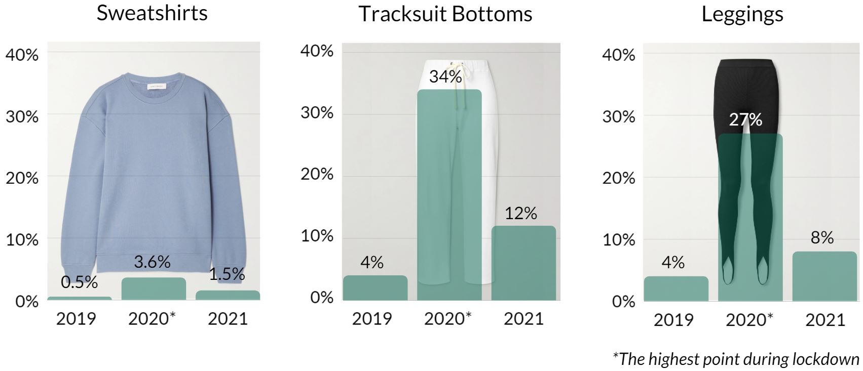 Garment Return Rates Spike to Above PrePandemic Levels Dressipi